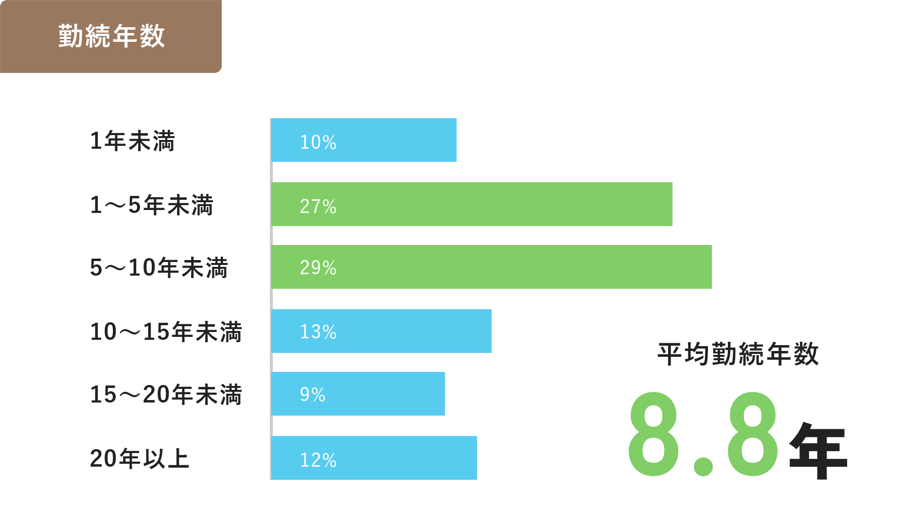 勤続年数